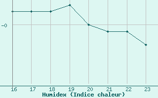 Courbe de l'humidex pour Giurgiu