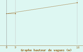 Courbe de la hauteur des vagues pour la bouée 62107