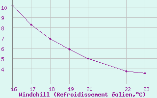 Courbe du refroidissement olien pour Bielsa