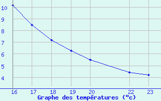 Courbe de tempratures pour Bielsa