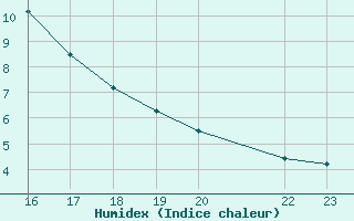 Courbe de l'humidex pour Bielsa