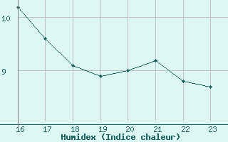 Courbe de l'humidex pour Herbault (41)