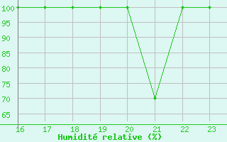 Courbe de l'humidit relative pour Cabo Vilan