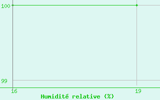 Courbe de l'humidit relative pour Gniben