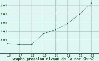 Courbe de la pression atmosphrique pour Bures-sur-Yvette (91)