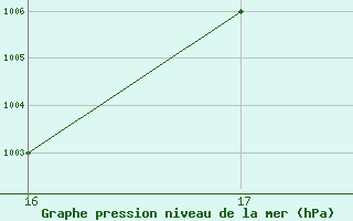 Courbe de la pression atmosphrique pour Passo Rolle