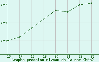 Courbe de la pression atmosphrique pour Ile Rousse (2B)