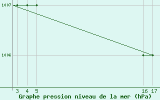 Courbe de la pression atmosphrique pour Mardin