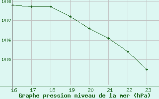 Courbe de la pression atmosphrique pour Ejido Nuevo Len