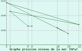 Courbe de la pression atmosphrique pour Guidel (56)