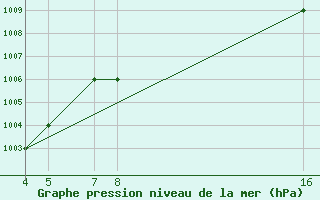 Courbe de la pression atmosphrique pour Passo Rolle