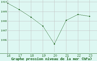 Courbe de la pression atmosphrique pour Berson (33)