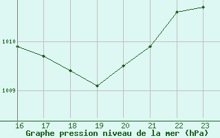 Courbe de la pression atmosphrique pour Isle-sur-la-Sorgue (84)