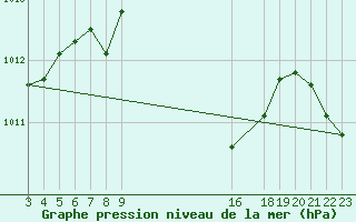 Courbe de la pression atmosphrique pour Isola Stromboli