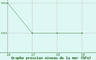 Courbe de la pression atmosphrique pour Paganella