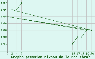 Courbe de la pression atmosphrique pour Mardin