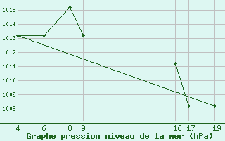 Courbe de la pression atmosphrique pour le bateau V7QK9