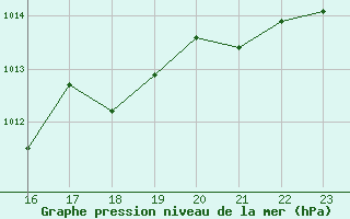 Courbe de la pression atmosphrique pour Saint-Laurent-du-Pont (38)