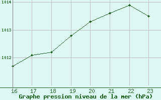 Courbe de la pression atmosphrique pour Castelo Branco