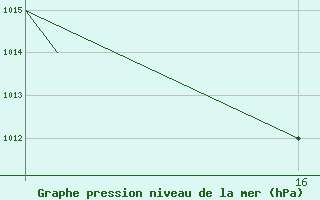 Courbe de la pression atmosphrique pour Burgos (Esp)