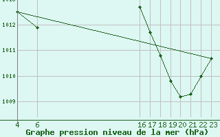 Courbe de la pression atmosphrique pour Ariquemes