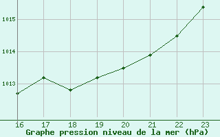 Courbe de la pression atmosphrique pour Izegem (Be)