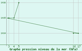 Courbe de la pression atmosphrique pour Mardin