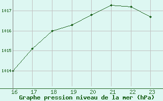 Courbe de la pression atmosphrique pour Champtercier (04)