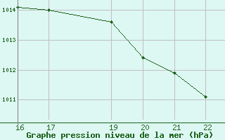 Courbe de la pression atmosphrique pour Colonia Juan Carras-Co Mazatlan, Sin.