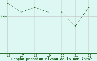 Courbe de la pression atmosphrique pour Chui