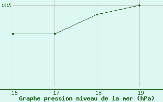 Courbe de la pression atmosphrique pour Brigueuil (16)