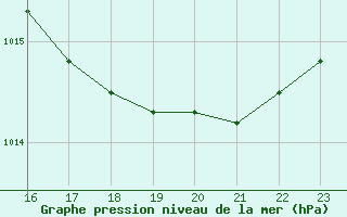 Courbe de la pression atmosphrique pour Herserange (54)