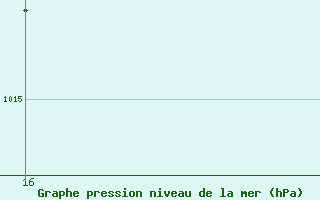 Courbe de la pression atmosphrique pour Soria (Esp)