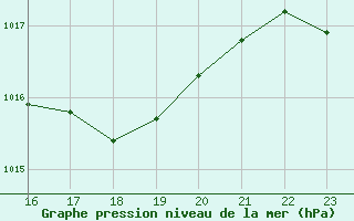 Courbe de la pression atmosphrique pour vila