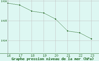 Courbe de la pression atmosphrique pour Kihnu