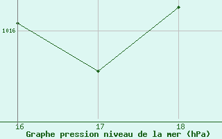 Courbe de la pression atmosphrique pour Teruel