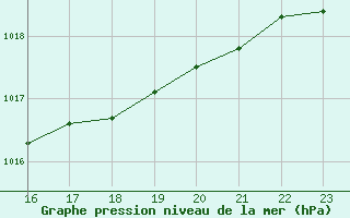 Courbe de la pression atmosphrique pour Valleraugue - Pont Neuf (30)