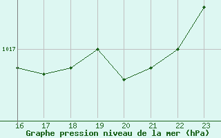 Courbe de la pression atmosphrique pour Gruissan (11)