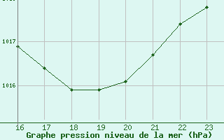 Courbe de la pression atmosphrique pour Jan (Esp)