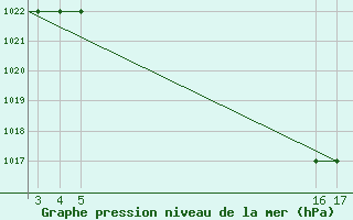 Courbe de la pression atmosphrique pour Mardin