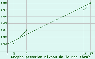 Courbe de la pression atmosphrique pour Passo Rolle