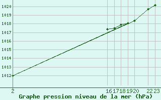 Courbe de la pression atmosphrique pour Ernage (Be)