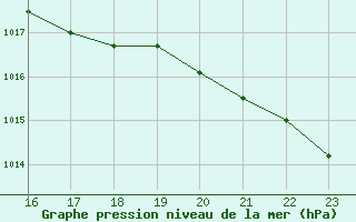 Courbe de la pression atmosphrique pour Cherbourg (50)