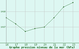 Courbe de la pression atmosphrique pour Toulouse-Francazal (31)