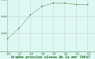 Courbe de la pression atmosphrique pour Chivres (Be)