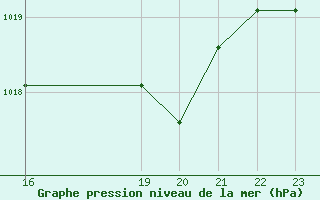 Courbe de la pression atmosphrique pour Turretot (76)