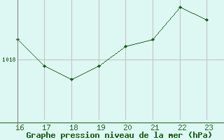 Courbe de la pression atmosphrique pour Sanary-sur-Mer (83)