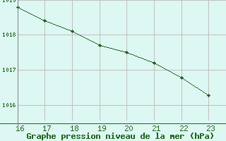 Courbe de la pression atmosphrique pour Manston (UK)