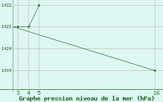 Courbe de la pression atmosphrique pour Mardin