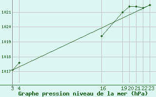 Courbe de la pression atmosphrique pour Berlin-Dahlem